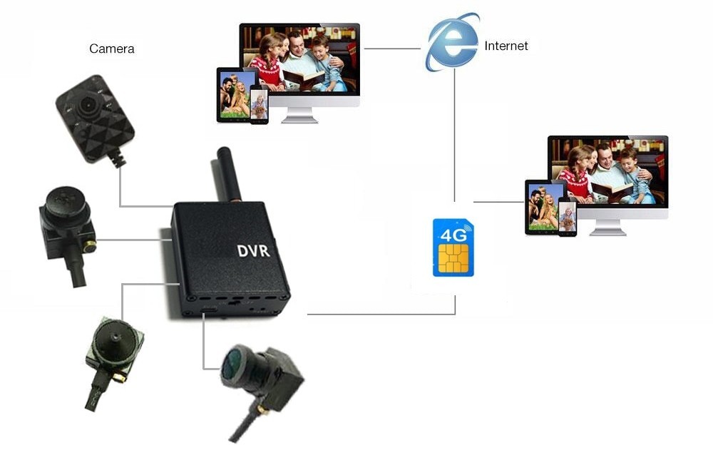 Câmera micro pinhole 3g/4g sim com suporte para monitoramento via smartphone