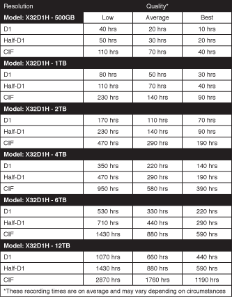 Gravadores DVR para 32 câmeras, VGA, CMS - BNC, HDMI, Internet, DVD