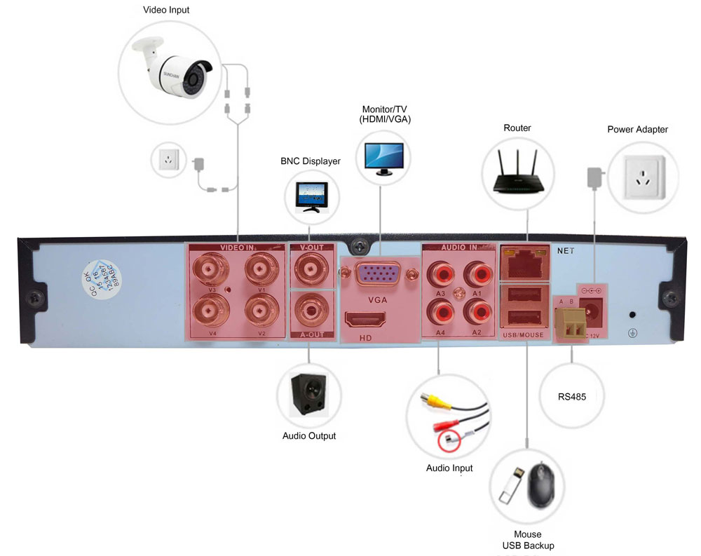 Conexão AHD DVR 720P