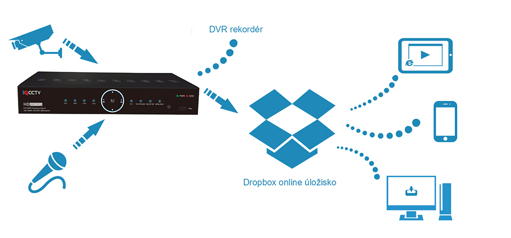 Aplicativo Dropbox para DVR