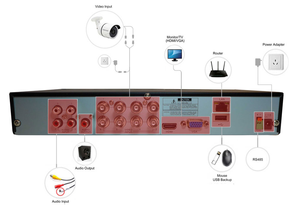 Esquema DVR IQR de 8 canais