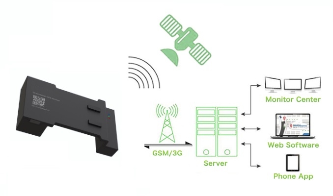 rastreador de contêiner 3G