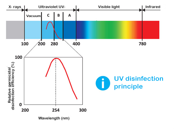 luzes ultravioletas