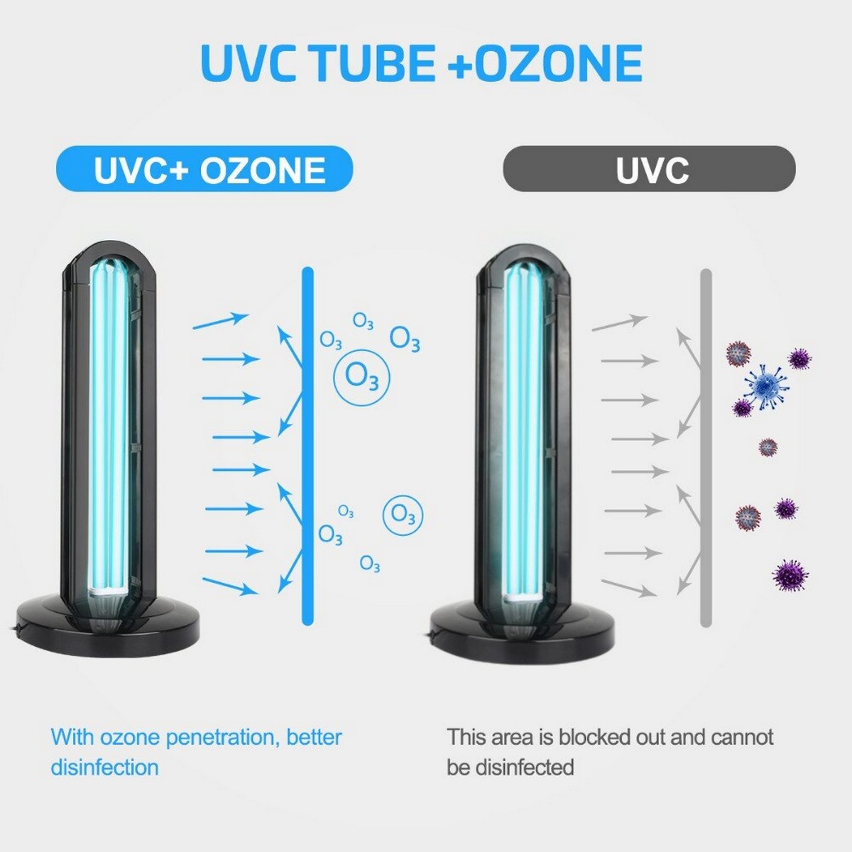 luz uvc com ozônio