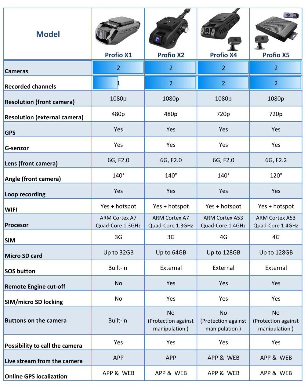 câmeras de carro profissionais perfil - comparação